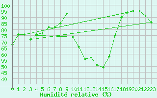 Courbe de l'humidit relative pour Saint-Girons (09)