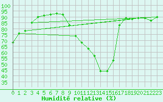 Courbe de l'humidit relative pour Dole-Tavaux (39)