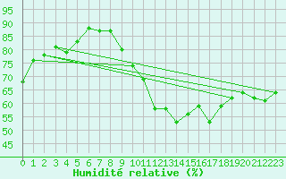 Courbe de l'humidit relative pour Berg (67)