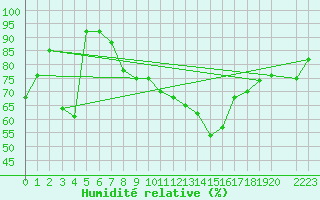 Courbe de l'humidit relative pour Plaffeien-Oberschrot