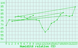 Courbe de l'humidit relative pour Lanvoc (29)