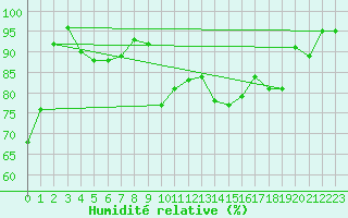 Courbe de l'humidit relative pour Klodzko