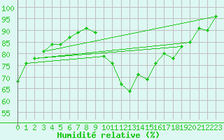 Courbe de l'humidit relative pour Carrion de Calatrava (Esp)