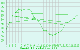 Courbe de l'humidit relative pour Le Mesnil-Esnard (76)
