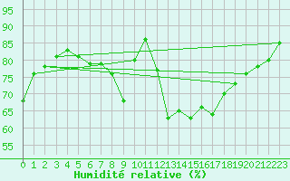 Courbe de l'humidit relative pour Drogden