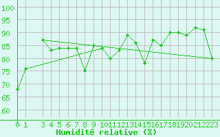 Courbe de l'humidit relative pour Trieste