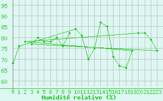 Courbe de l'humidit relative pour Colmar (68)