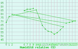 Courbe de l'humidit relative pour Colmar-Ouest (68)
