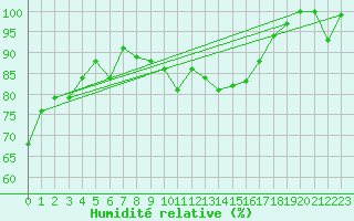Courbe de l'humidit relative pour Kittila Laukukero