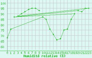 Courbe de l'humidit relative pour Ste (34)