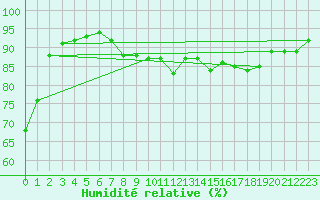 Courbe de l'humidit relative pour Saint-Vran (05)