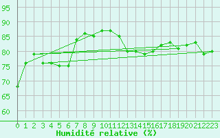 Courbe de l'humidit relative pour Salla kk