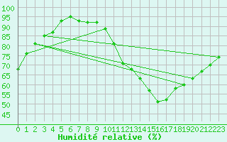 Courbe de l'humidit relative pour Dinard (35)