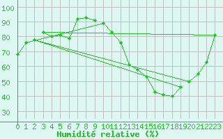 Courbe de l'humidit relative pour Reims-Courcy (51)
