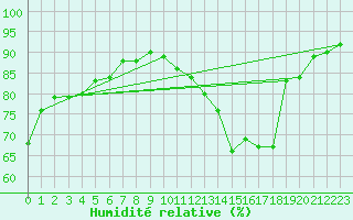 Courbe de l'humidit relative pour Sgur-le-Chteau (19)