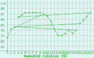 Courbe de l'humidit relative pour Orschwiller (67)