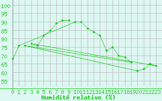 Courbe de l'humidit relative pour Mende - Chabrits (48)