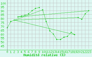 Courbe de l'humidit relative pour Millau (12)