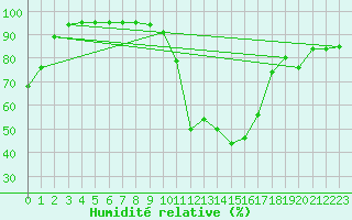 Courbe de l'humidit relative pour Sant Julia de Loria (And)