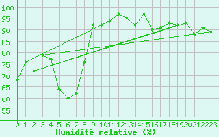 Courbe de l'humidit relative pour Grasque (13)