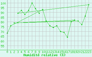 Courbe de l'humidit relative pour Salen-Reutenen