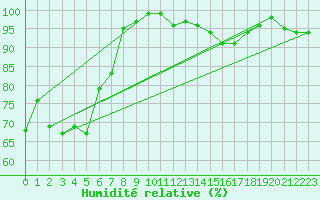 Courbe de l'humidit relative pour Siegsdorf-Hoell