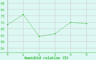 Courbe de l'humidit relative pour Hokitika Aerodrome Aws