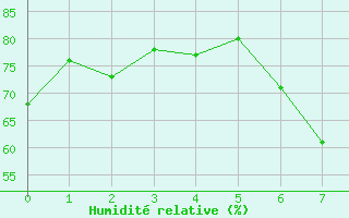 Courbe de l'humidit relative pour Eisenach