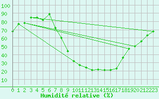 Courbe de l'humidit relative pour Stabio