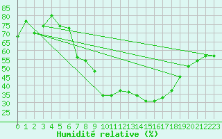 Courbe de l'humidit relative pour Ustka