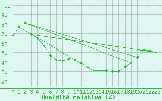 Courbe de l'humidit relative pour Sant Quint - La Boria (Esp)