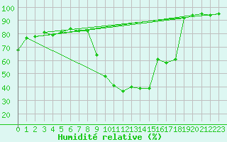 Courbe de l'humidit relative pour Thomery (77)