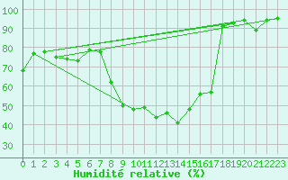 Courbe de l'humidit relative pour Elm