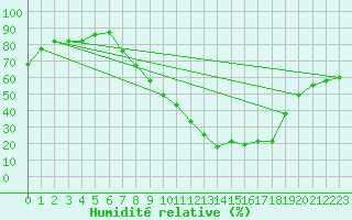 Courbe de l'humidit relative pour Villardeciervos