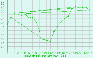 Courbe de l'humidit relative pour Cavalaire-sur-Mer (83)