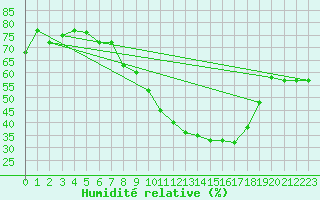 Courbe de l'humidit relative pour Wittenberg