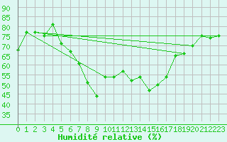 Courbe de l'humidit relative pour Arenys de Mar