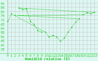 Courbe de l'humidit relative pour Neusiedl am See