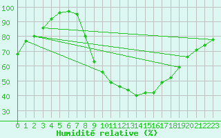 Courbe de l'humidit relative pour London St James Park