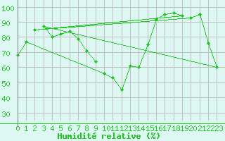 Courbe de l'humidit relative pour Vladeasa Mountain