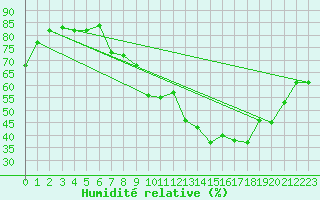 Courbe de l'humidit relative pour Berson (33)