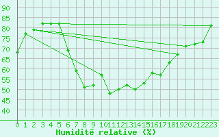 Courbe de l'humidit relative pour Fethiye