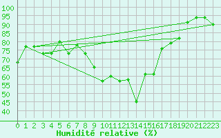 Courbe de l'humidit relative pour Bonnecombe - Les Salces (48)