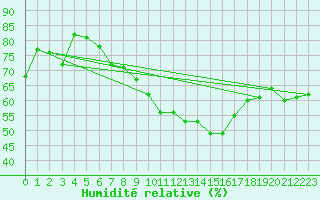 Courbe de l'humidit relative pour La Fretaz (Sw)