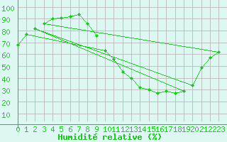 Courbe de l'humidit relative pour Muirancourt (60)