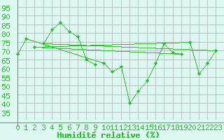 Courbe de l'humidit relative pour Messstetten