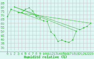 Courbe de l'humidit relative pour Neuhaus A. R.