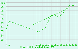 Courbe de l'humidit relative pour San Chierlo (It)