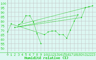 Courbe de l'humidit relative pour Cassis (13)