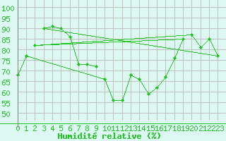 Courbe de l'humidit relative pour Wernigerode